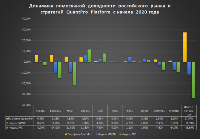 Подводим итоги октября. Доходность публичного портфеля QuantPro Platform и российского рынка Подводим итоги октября. Доходность публичного портфеля QuantPro Platform и российского рынка