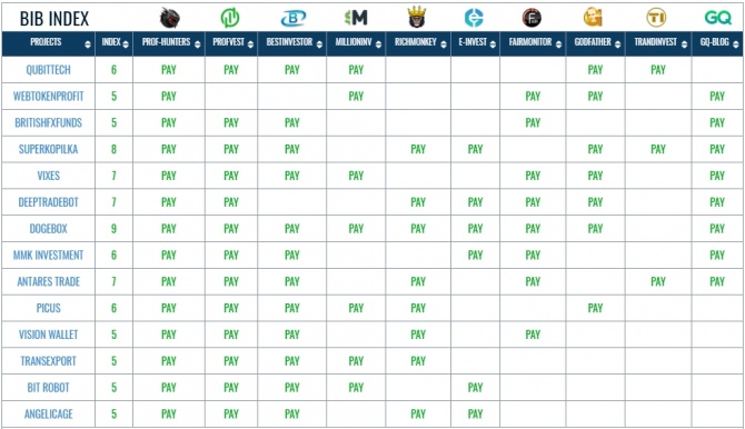 BIB INDEX - мониторинг хайп проектов на блогах инвесторов BIB INDEX - мониторинг хайп проектов на блогах инвесторов