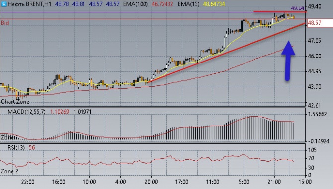 Нефть идет выше Нефть идет выше