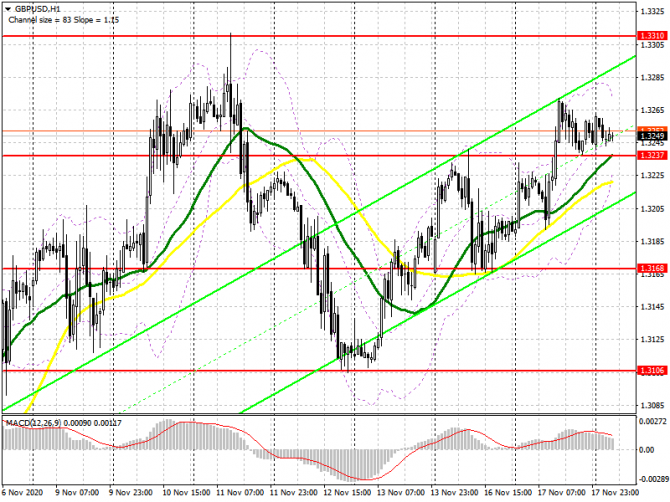 GBP/USD: план на европейскую сессию 18 ноября. Commitment of Traders COT отчеты (разбор вчерашних сделок). Покупатели фунта закрепились выше 1.3237, а GBP/USD: план на европейскую сессию 18 ноября. Commitment of Traders COT отчеты (разбор вчерашних сделок). Покупатели фунта закрепились выше 1.3237, а