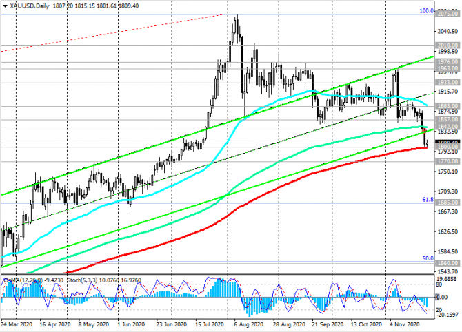 Золото: Технический Анализ и Торговые рекомендации для XAU/USD на 25.11.2020 Золото: Технический Анализ и Торговые рекомендации для XAU/USD на 25.11.2020