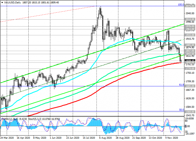 :       XAU/USD  25.11.2020