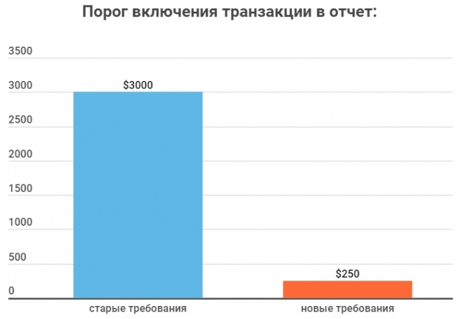 Каждая транзакция под присмотром: регуляторы ужесточают требования Каждая транзакция под присмотром: регуляторы ужесточают требования
