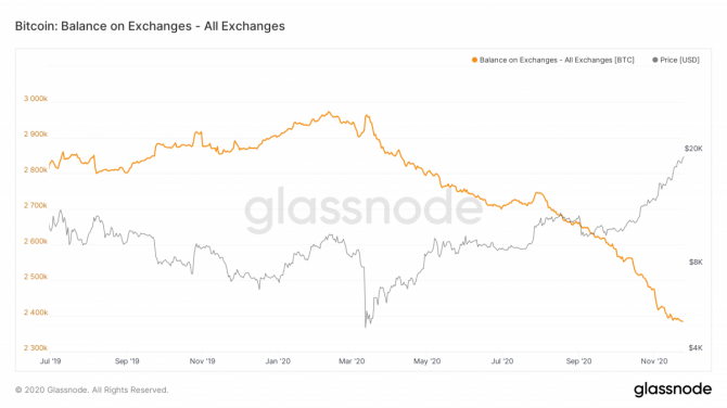    Bitcoin     20