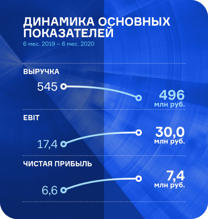 Результаты работы ЗАО «Ламбумиз» за 6 месяцев 2020 года Результаты работы ЗАО «Ламбумиз» за 6 месяцев 2020 года