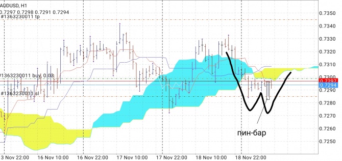 AUDUSD. Покупаем от пин-бара. AUDUSD. Покупаем от пин-бара.