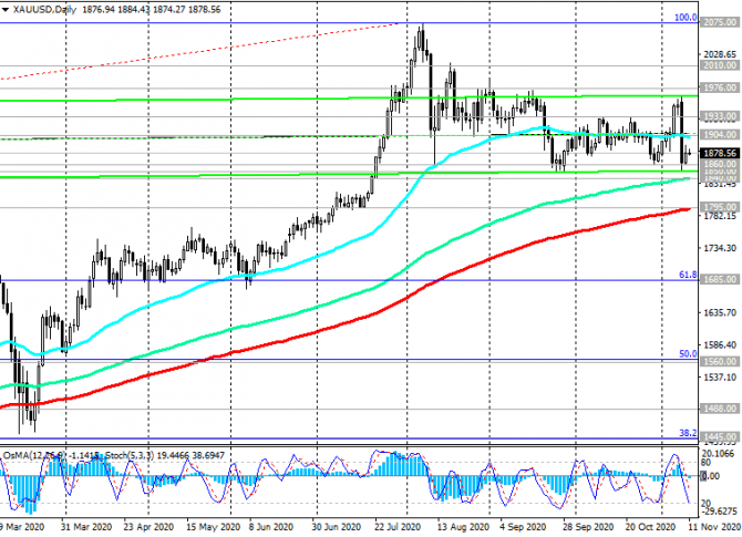 XAU/USD:   