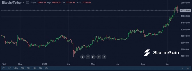 Смотрим на метрики Bitcoin и оцениваем шансы преодоления 20к Смотрим на метрики Bitcoin и оцениваем шансы преодоления 20к