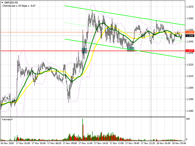 GBP/USD: план на европейскую сессию 18 ноября. Commitment of Traders COT отчеты (разбор вчерашних сделок). Покупатели фунта закрепились выше 1.3237, а GBP/USD: план на европейскую сессию 18 ноября. Commitment of Traders COT отчеты (разбор вчерашних сделок). Покупатели фунта закрепились выше 1.3237, а