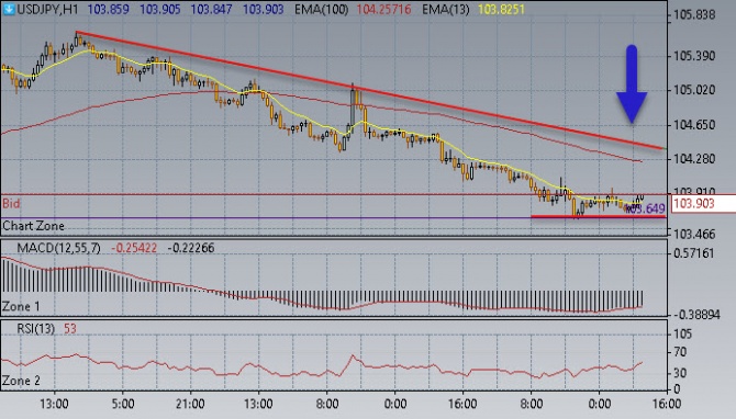 Нефть может вырасти до 46,40$/бар Нефть может вырасти до 46,40$/бар