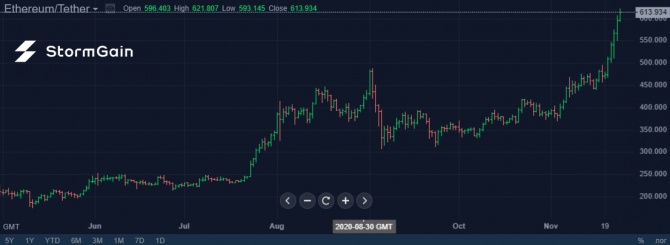 Событие года по расписанию: 01 декабря запуск Ethereum 2.0 Событие года по расписанию: 01 декабря запуск Ethereum 2.0
