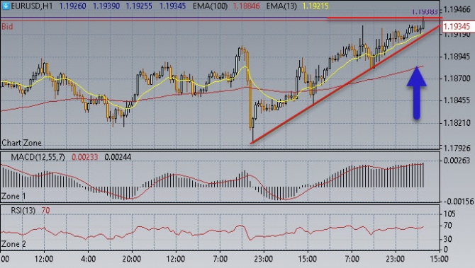 Нефть идет выше Нефть идет выше