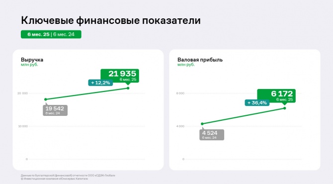 Стремительный рост «СДЭК-Глобал» в 1 полугодии 2025 года: EBITDA LTM на историческом максимуме Стремительный рост «СДЭК-Глобал» в 1 полугодии 2025 года: EBITDA LTM на историческом максимуме