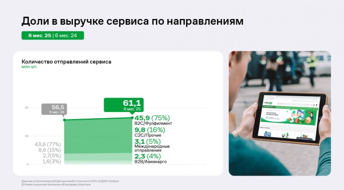 Стремительный рост «СДЭК-Глобал» в 1 полугодии 2025 года: EBITDA LTM на историческом максимуме Стремительный рост «СДЭК-Глобал» в 1 полугодии 2025 года: EBITDA LTM на историческом максимуме