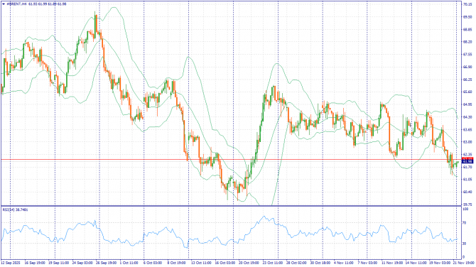  : XAUUSD, #SP500, #BRENT | 28  2025