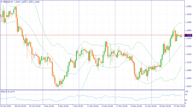 Фундаментальный анализ рынка за 28.11.2025 GBPUSD Фундаментальный анализ рынка за 28.11.2025 GBPUSD