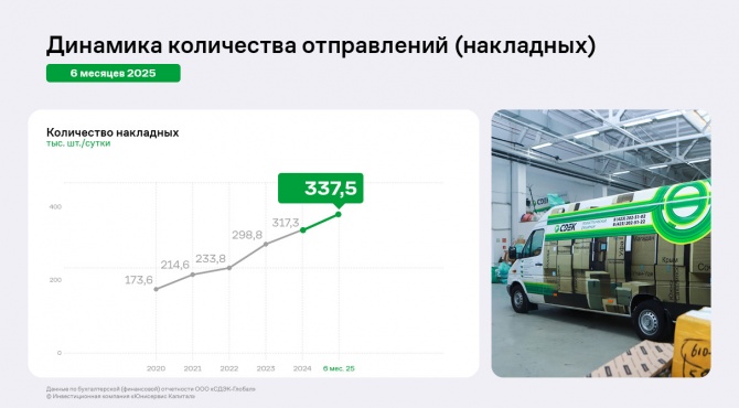 Стремительный рост «СДЭК-Глобал» в 1 полугодии 2025 года: EBITDA LTM на историческом максимуме Стремительный рост «СДЭК-Глобал» в 1 полугодии 2025 года: EBITDA LTM на историческом максимуме