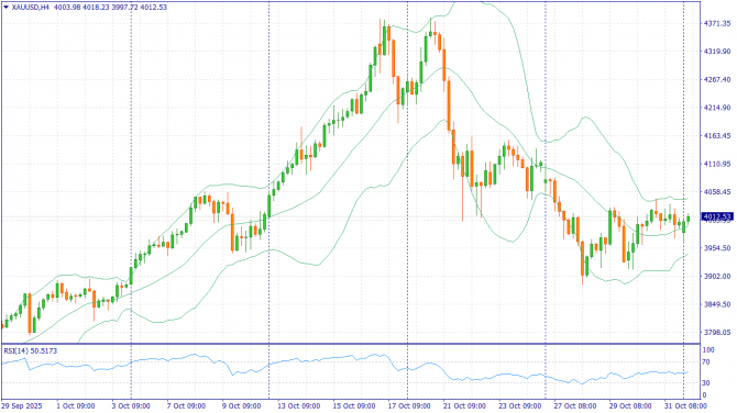 Недельный обзор: XAUUSD, #SP500, #BRENT за 3-7 ноября 2025 Недельный обзор: XAUUSD, #SP500, #BRENT за 3-7 ноября 2025