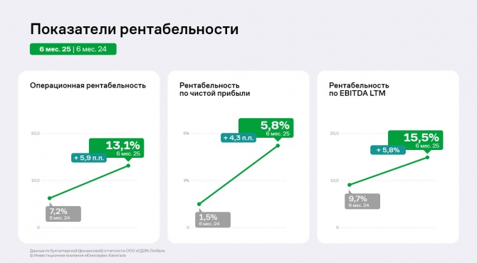Стремительный рост «СДЭК-Глобал» в 1 полугодии 2025 года: EBITDA LTM на историческом максимуме Стремительный рост «СДЭК-Глобал» в 1 полугодии 2025 года: EBITDA LTM на историческом максимуме