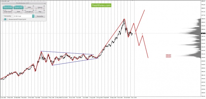 Маржинальный анализ рынка за 06.11.2025 XAUUSD Маржинальный анализ рынка за 06.11.2025 XAUUSD