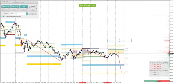 Маржинальный анализ рынка за 06.11.2025 XAUUSD Маржинальный анализ рынка за 06.11.2025 XAUUSD