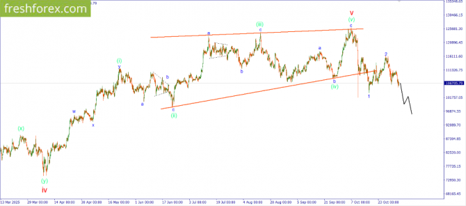 Волновой анализ рынка за 04.11.2025 BTCUSD Волновой анализ рынка за 04.11.2025 BTCUSD