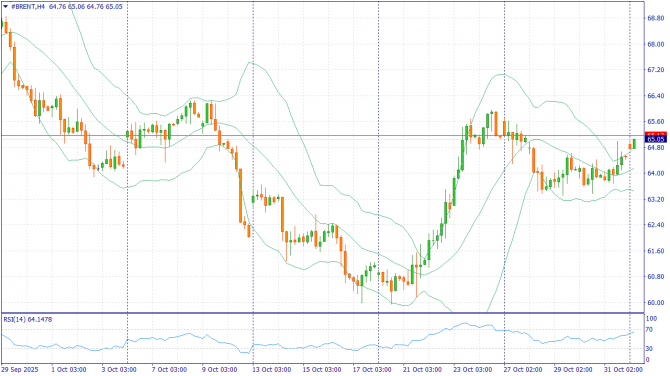 Недельный обзор: XAUUSD, #SP500, #BRENT за 3-7 ноября 2025 Недельный обзор: XAUUSD, #SP500, #BRENT за 3-7 ноября 2025