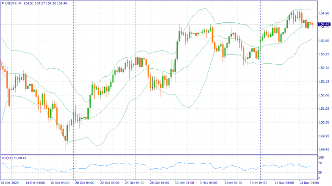     14.11.2025 USDJPY