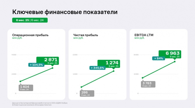 Стремительный рост «СДЭК-Глобал» в 1 полугодии 2025 года: EBITDA LTM на историческом максимуме Стремительный рост «СДЭК-Глобал» в 1 полугодии 2025 года: EBITDA LTM на историческом максимуме