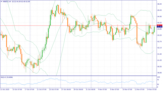 Недельный обзор: XAUUSD, #SP500, #BRENT за 17-21 ноября 2025 Недельный обзор: XAUUSD, #SP500, #BRENT за 17-21 ноября 2025