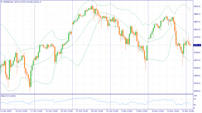 Недельный обзор: XAUUSD, #SP500, #BRENT за 17-21 ноября 2025 Недельный обзор: XAUUSD, #SP500, #BRENT за 17-21 ноября 2025