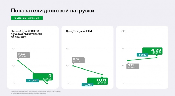 Стремительный рост «СДЭК-Глобал» в 1 полугодии 2025 года: EBITDA LTM на историческом максимуме Стремительный рост «СДЭК-Глобал» в 1 полугодии 2025 года: EBITDA LTM на историческом максимуме