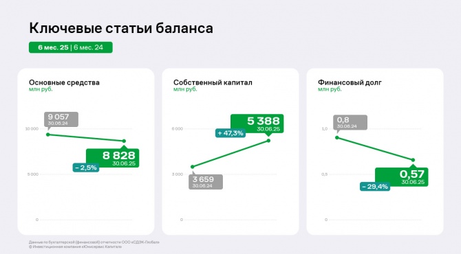 Стремительный рост «СДЭК-Глобал» в 1 полугодии 2025 года: EBITDA LTM на историческом максимуме Стремительный рост «СДЭК-Глобал» в 1 полугодии 2025 года: EBITDA LTM на историческом максимуме