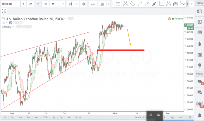 usd/cad..