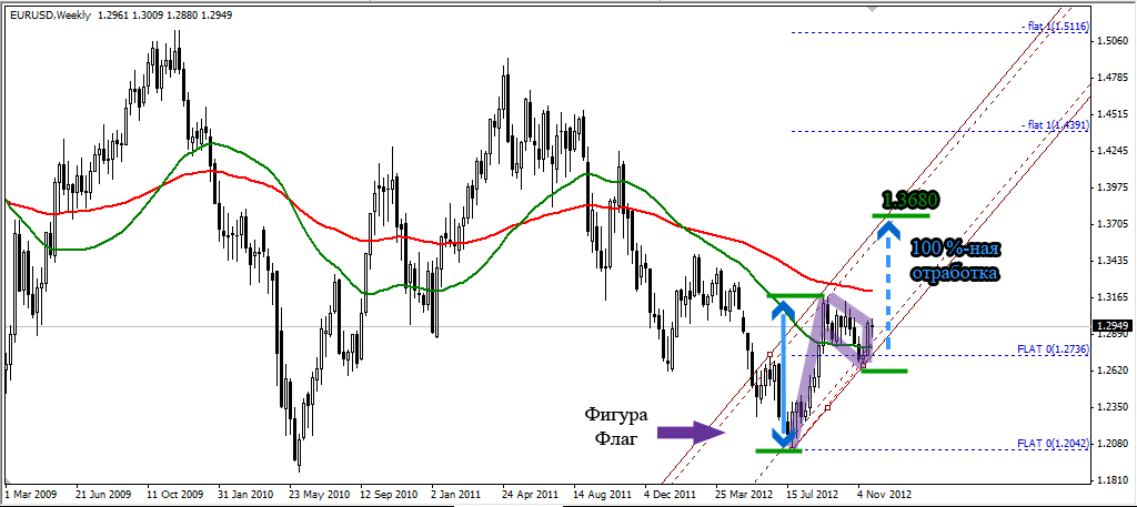EURUSD Прогноз на апрель 2013. EURUSD Прогноз на апрель 2013.