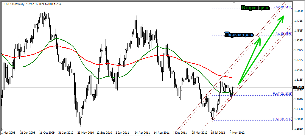 EURUSD Прогноз на апрель 2013. EURUSD Прогноз на апрель 2013.