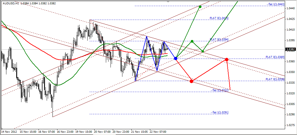 Обзор AUDUSD. Обзор AUDUSD.