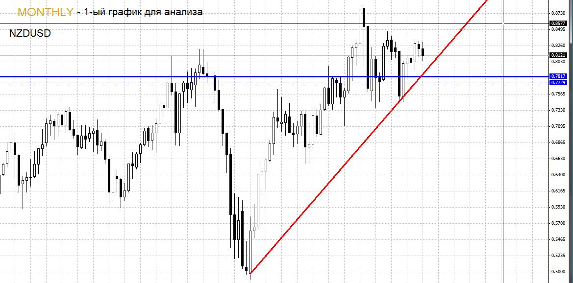 NZDUSD ситуация на 18 ноября 2012 NZDUSD ситуация на 18 ноября 2012
