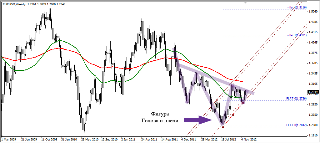 EURUSD Прогноз на апрель 2013. EURUSD Прогноз на апрель 2013.