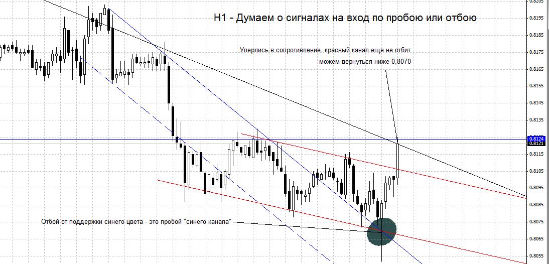 NZDUSD ситуация на 18 ноября 2012 NZDUSD ситуация на 18 ноября 2012