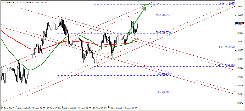 Обзор AUDUSD. Обзор AUDUSD.