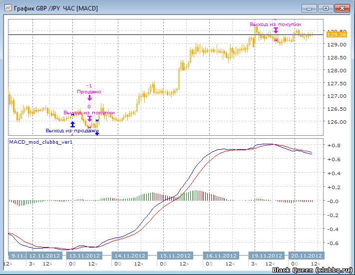 Автоподборка параметров MACD Автоподборка параметров MACD