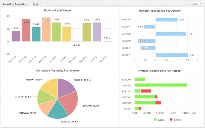 BTCash Bot - доходность торговли робота за октябрь составила +7.46% BTCash Bot - доходность торговли робота за октябрь составила +7.46%