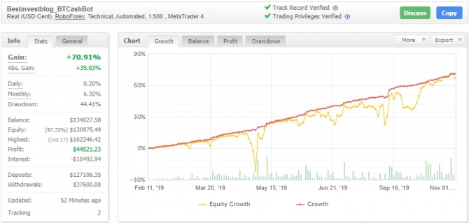 BTCash Bot - доходность торговли робота за октябрь составила +7.46% BTCash Bot - доходность торговли робота за октябрь составила +7.46%