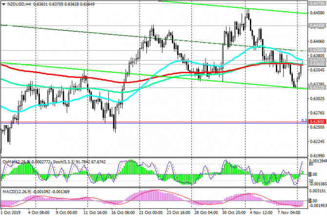 NZD/USD: динамика NZD накануне заседания РБНЗ NZD/USD: динамика NZD накануне заседания РБНЗ
