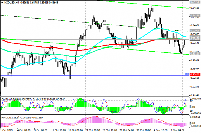 NZD/USD:  NZD   