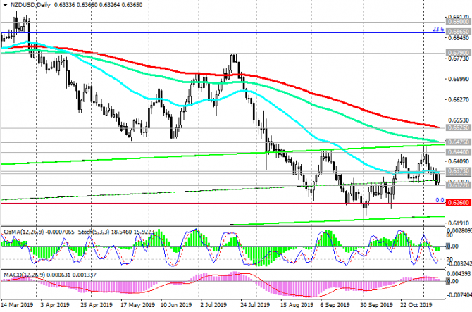 NZD/USD: динамика NZD накануне заседания РБНЗ NZD/USD: динамика NZD накануне заседания РБНЗ