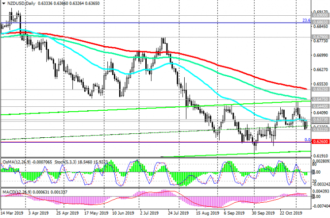 NZD/USD:  NZD   