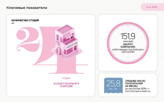 Аналитическое покрытие студий KISTOCHKI за 9 месяцев 2019 г. Аналитическое покрытие студий KISTOCHKI за 9 месяцев 2019 г.