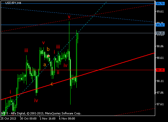 USD/JPY: При большем снижении USD/JPY: При большем снижении